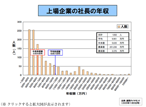 上場企業の社長の年収