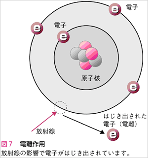 図7:電離作用