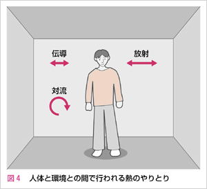 人体と環境との間で行われる熱のやりとり